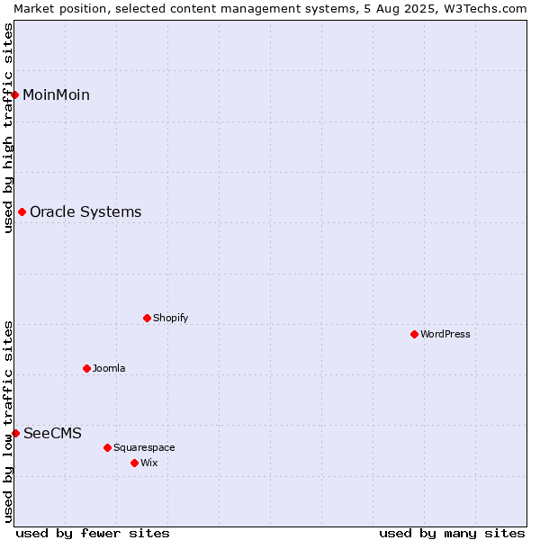 Market position of Oracle Systems vs. SeeCMS vs. MoinMoin