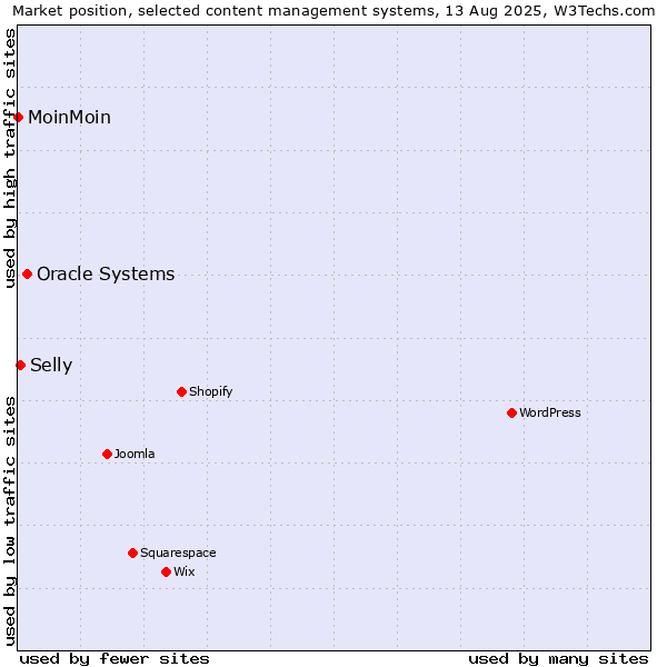 Market position of Oracle Systems vs. Selly vs. MoinMoin