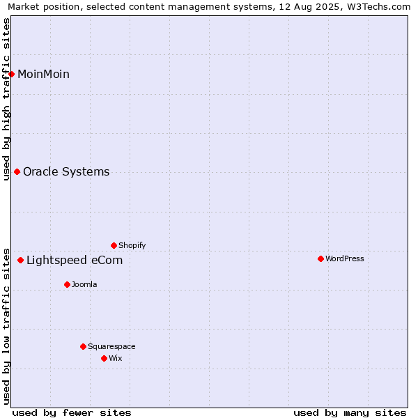 Market position of Lightspeed eCom vs. Oracle Systems vs. MoinMoin