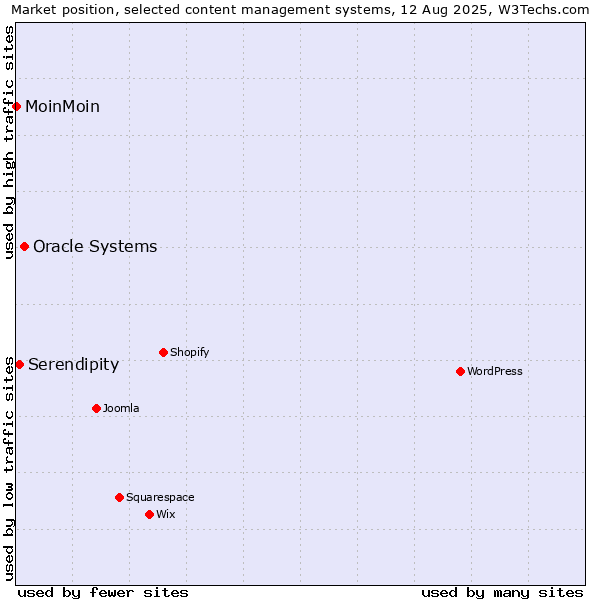 Market position of Oracle Systems vs. Serendipity vs. MoinMoin