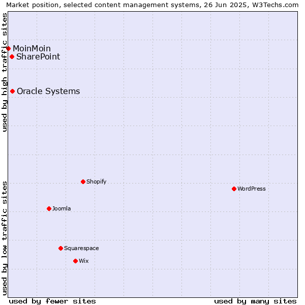 Market position of Oracle Systems vs. SharePoint vs. MoinMoin