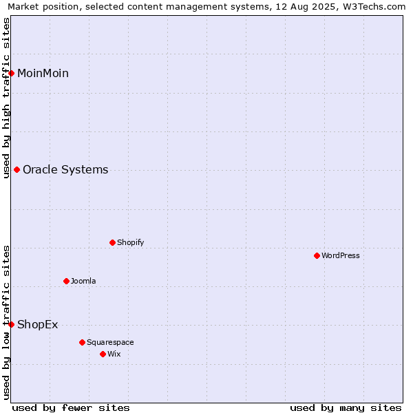 Market position of Oracle Systems vs. MoinMoin vs. ShopEx