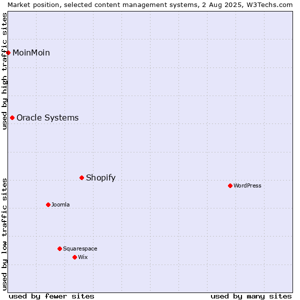 Market position of Shopify vs. Oracle Systems vs. MoinMoin