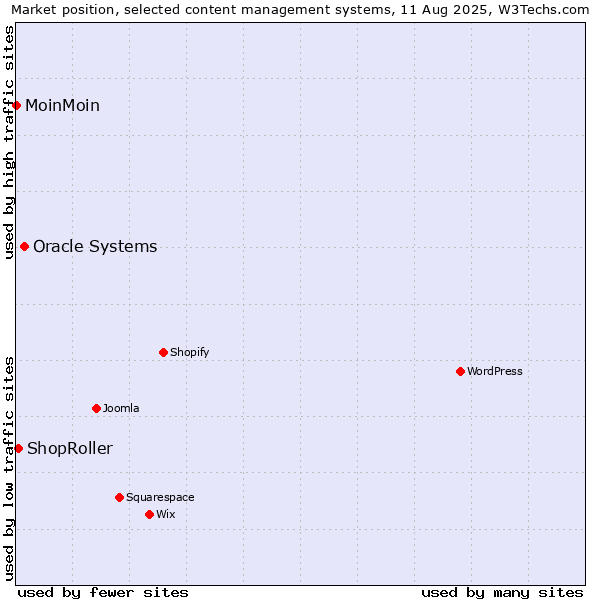 Market position of Oracle Systems vs. ShopRoller vs. MoinMoin