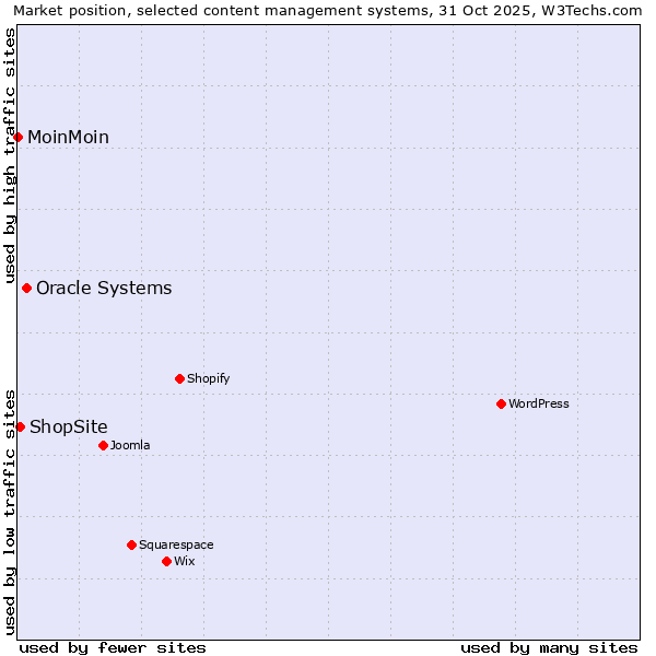 Market position of Oracle Systems vs. ShopSite vs. MoinMoin