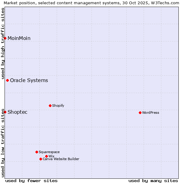 Market position of Oracle Systems vs. MoinMoin vs. Shoptec