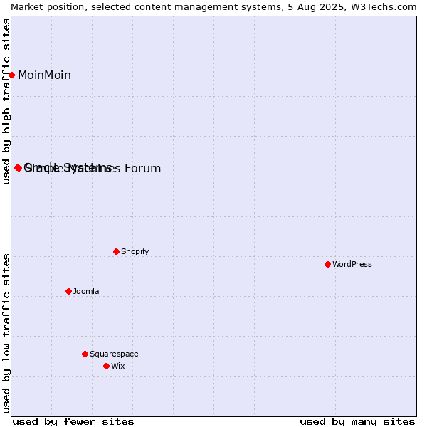 Market position of Simple Machines Forum vs. Oracle Systems vs. MoinMoin