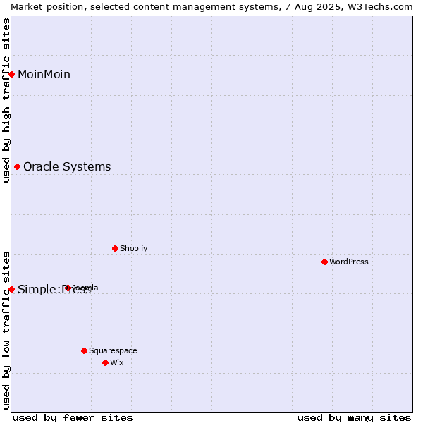 Market position of Oracle Systems vs. MoinMoin vs. Simple:Press