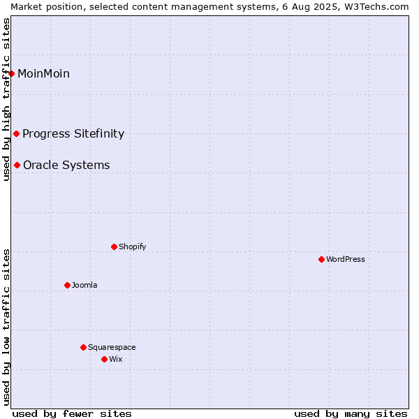 Market position of Oracle Systems vs. Progress Sitefinity vs. MoinMoin