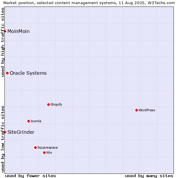 Market position of Oracle Systems vs. MoinMoin vs. SiteGrinder
