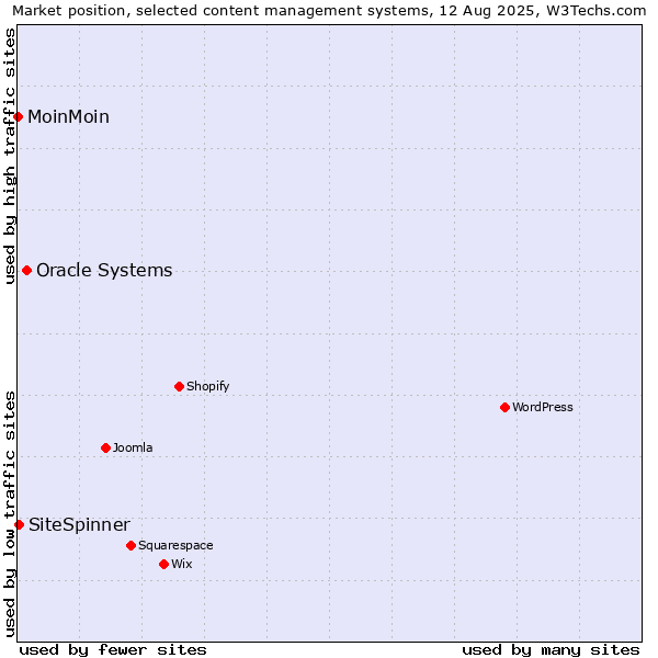 Market position of Oracle Systems vs. SiteSpinner vs. MoinMoin