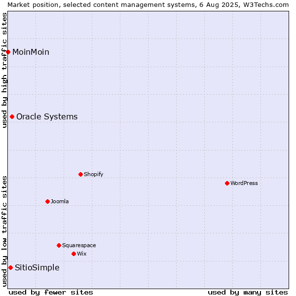 Market position of Oracle Systems vs. SitioSimple vs. MoinMoin