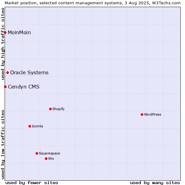 Market position of Oracle Systems vs. Cendyn CMS vs. MoinMoin