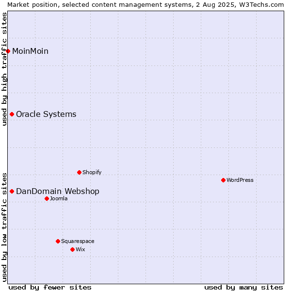 Market position of Oracle Systems vs. DanDomain Webshop vs. MoinMoin