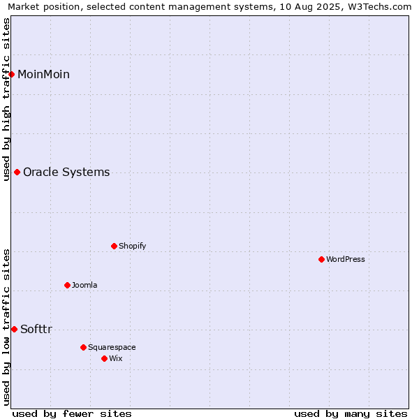 Market position of Oracle Systems vs. Softtr vs. MoinMoin
