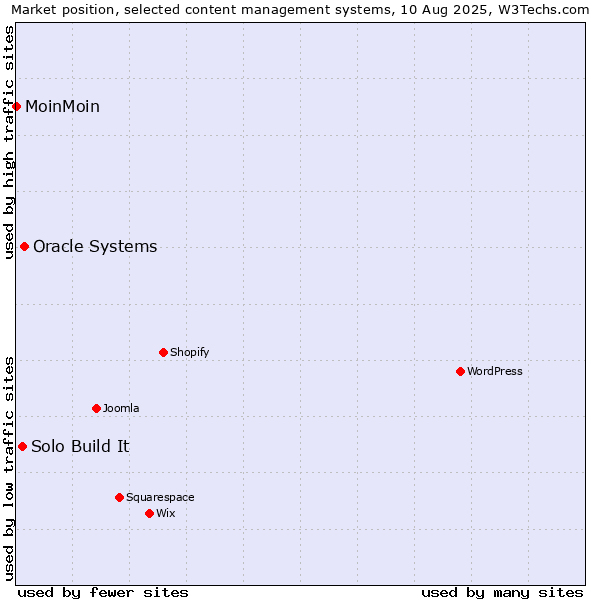Market position of Oracle Systems vs. Solo Build It vs. MoinMoin