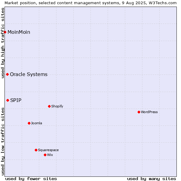 Market position of SPIP vs. Oracle Systems vs. MoinMoin