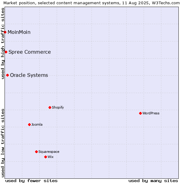 Market position of Oracle Systems vs. Spree Commerce vs. MoinMoin