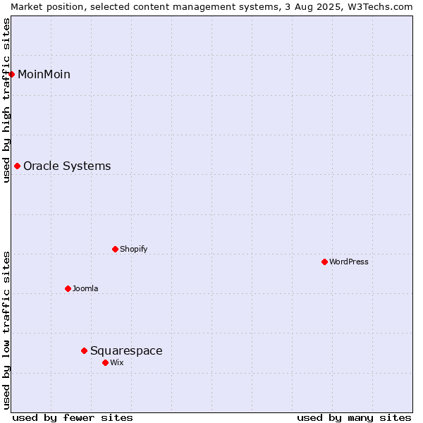 Market position of Squarespace vs. Oracle Systems vs. MoinMoin