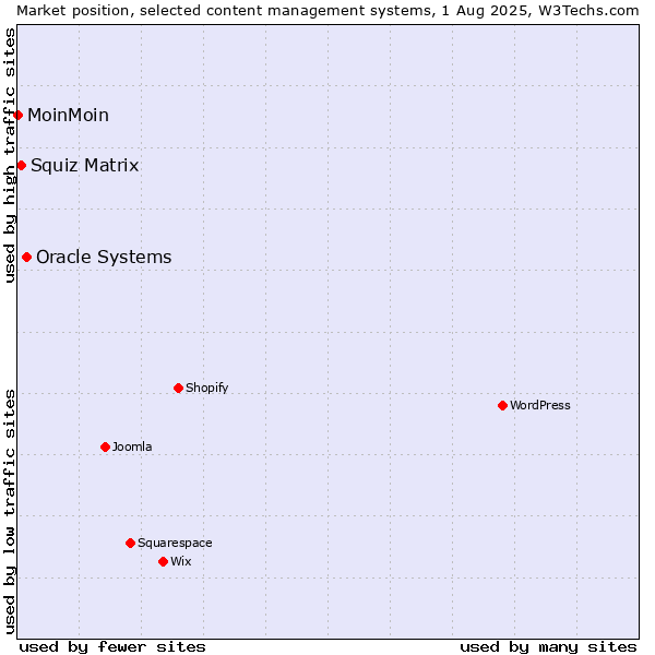 Market position of Oracle Systems vs. Squiz Matrix vs. MoinMoin