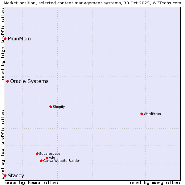 Market position of Oracle Systems vs. MoinMoin vs. Stacey