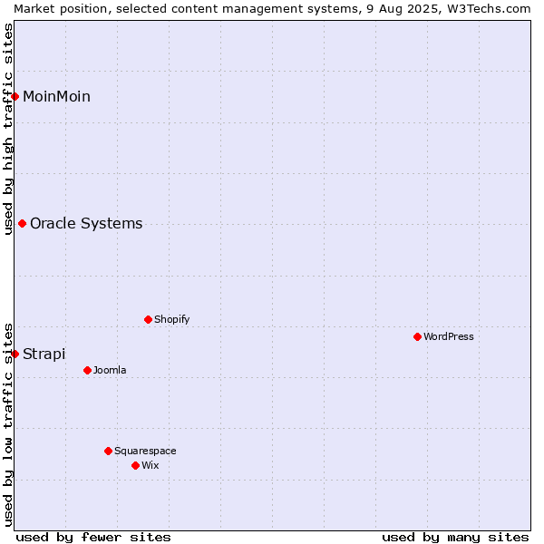 Market position of Oracle Systems vs. MoinMoin vs. Strapi