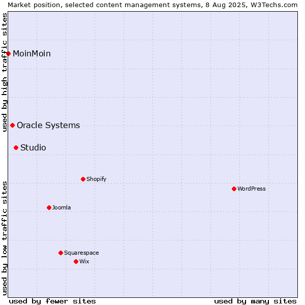 Market position of Studio vs. Oracle Systems vs. MoinMoin