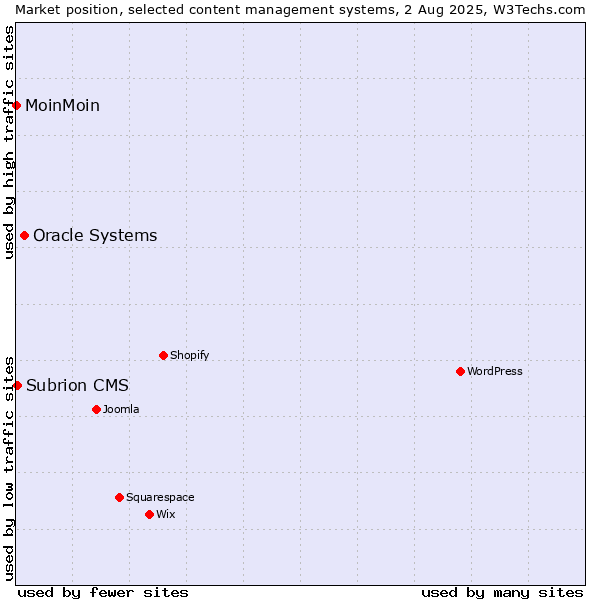 Market position of Oracle Systems vs. Subrion CMS vs. MoinMoin