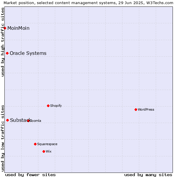 Market position of Substack vs. Oracle Systems vs. MoinMoin