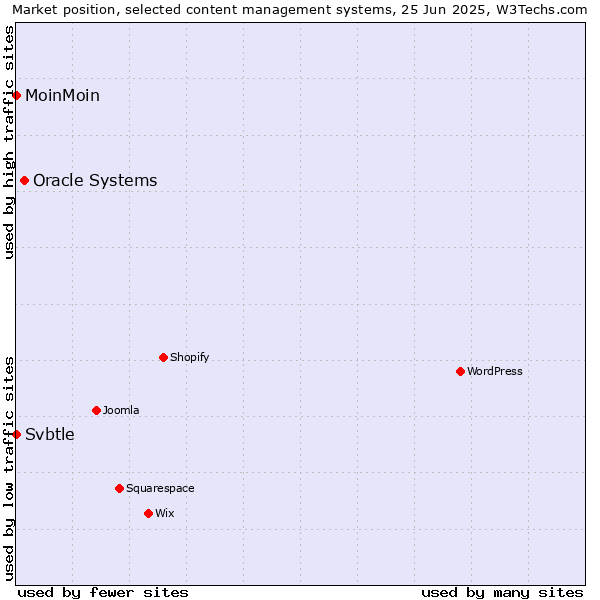 Market position of Oracle Systems vs. MoinMoin vs. Svbtle