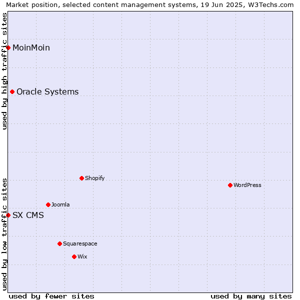 Market position of Oracle Systems vs. MoinMoin vs. SX CMS