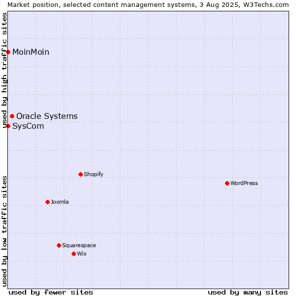 Market position of Oracle Systems vs. MoinMoin vs. SysCom