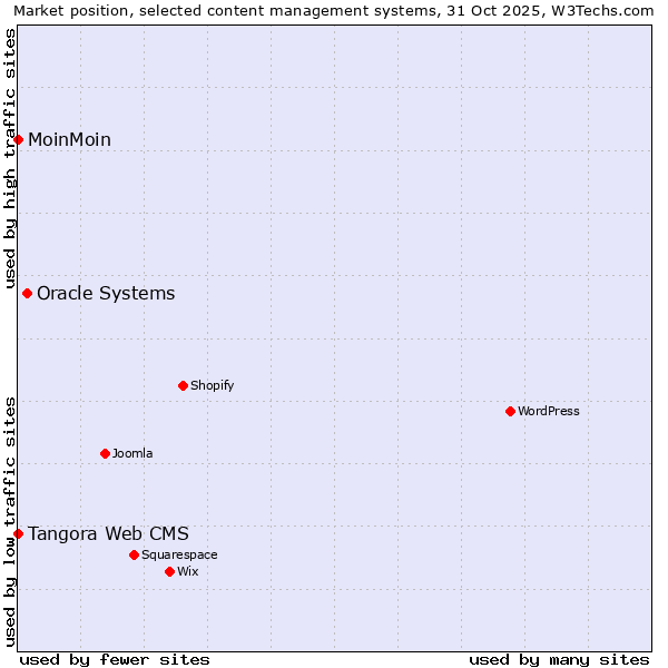 Market position of Oracle Systems vs. MoinMoin vs. Tangora Web CMS