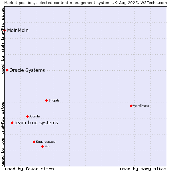 Market position of team.blue systems vs. Oracle Systems vs. MoinMoin