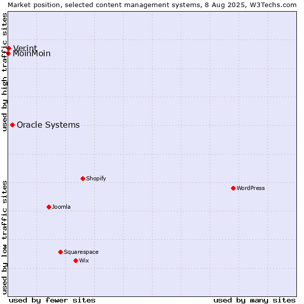 Market position of Oracle Systems vs. Verint vs. MoinMoin