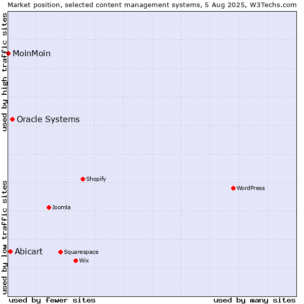 Market position of Oracle Systems vs. Abicart vs. MoinMoin