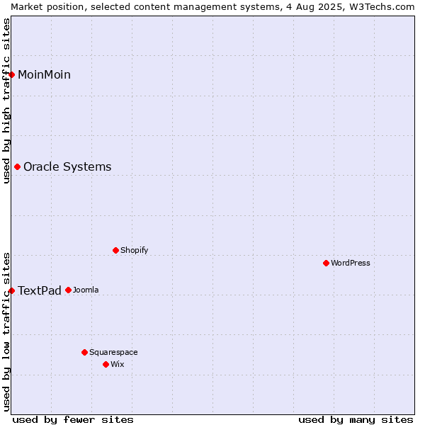 Market position of Oracle Systems vs. MoinMoin vs. TextPad