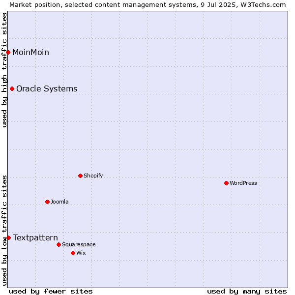 Market position of Oracle Systems vs. Textpattern vs. MoinMoin
