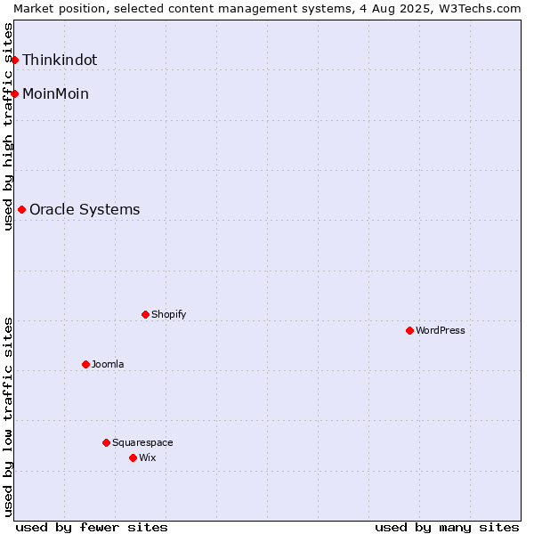 Market position of Oracle Systems vs. MoinMoin vs. Thinkindot