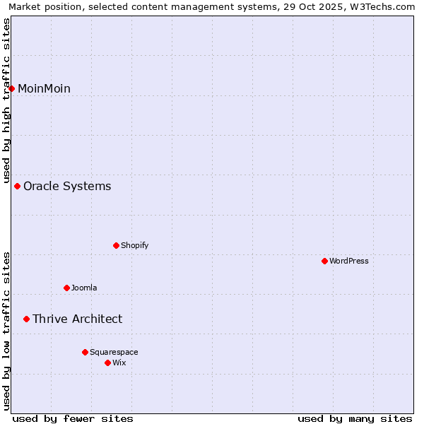 Market position of Thrive Architect vs. Oracle Systems vs. MoinMoin