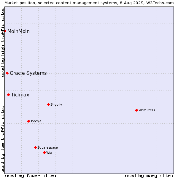 Market position of Ticimax vs. Oracle Systems vs. MoinMoin