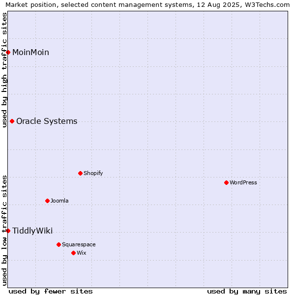 Market position of Oracle Systems vs. MoinMoin vs. TiddlyWiki