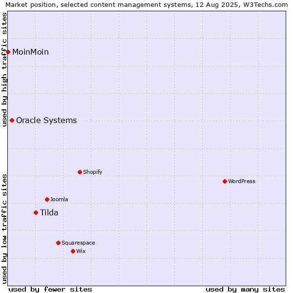 Market position of Tilda vs. Oracle Systems vs. MoinMoin