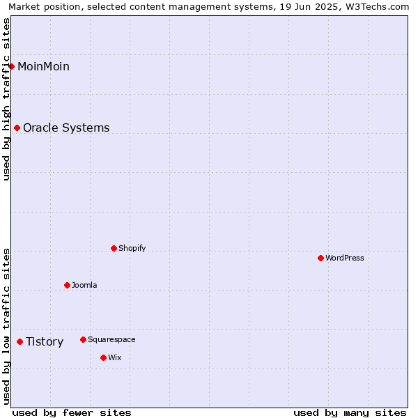 Market position of Tistory vs. Oracle Systems vs. MoinMoin