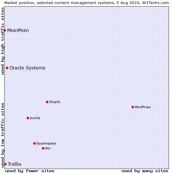 Market position of Oracle Systems vs. Trellix vs. MoinMoin