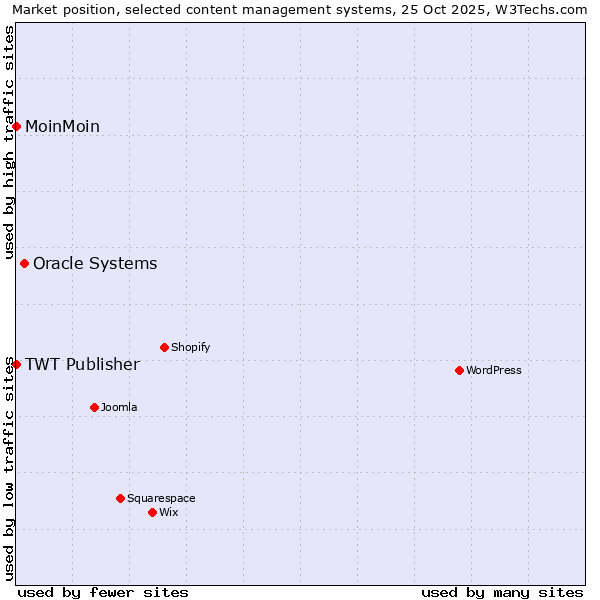 Market position of Oracle Systems vs. MoinMoin vs. TWT Publisher