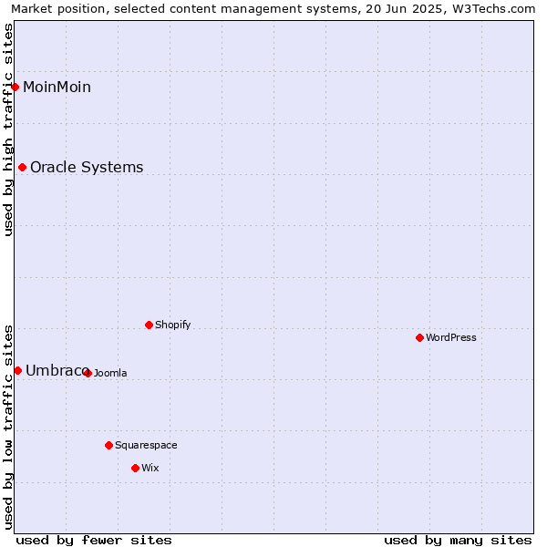 Market position of Oracle Systems vs. Umbraco vs. MoinMoin