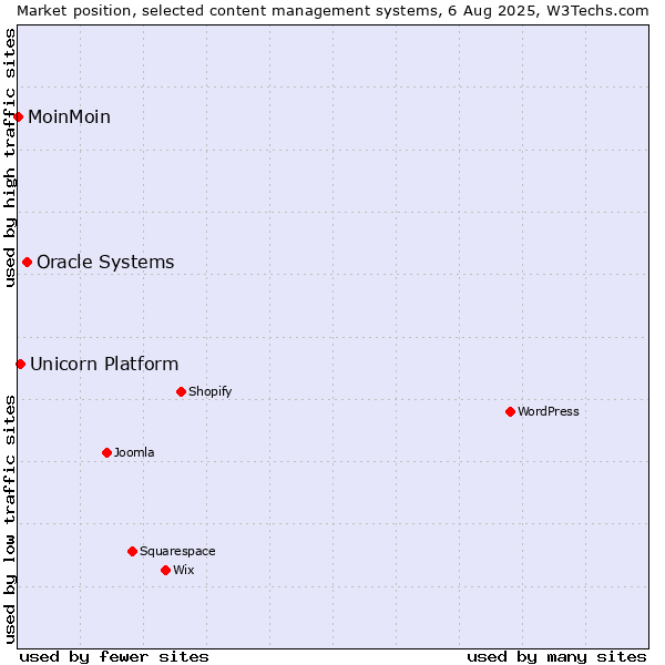 Market position of Oracle Systems vs. Unicorn Platform vs. MoinMoin