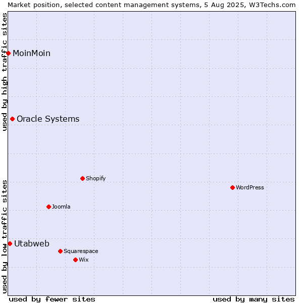 Market position of Oracle Systems vs. Utabweb vs. MoinMoin
