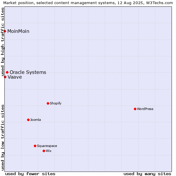 Market position of Oracle Systems vs. Vaave vs. MoinMoin